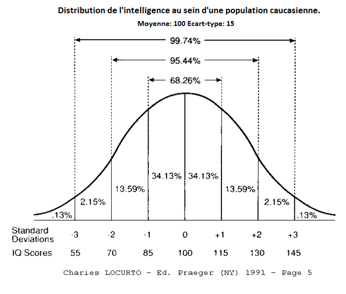 Iq населения. Кривая распределения IQ. Шкала распределения IQ. Распределение айкью график. Коэффициент интеллекта распределение.